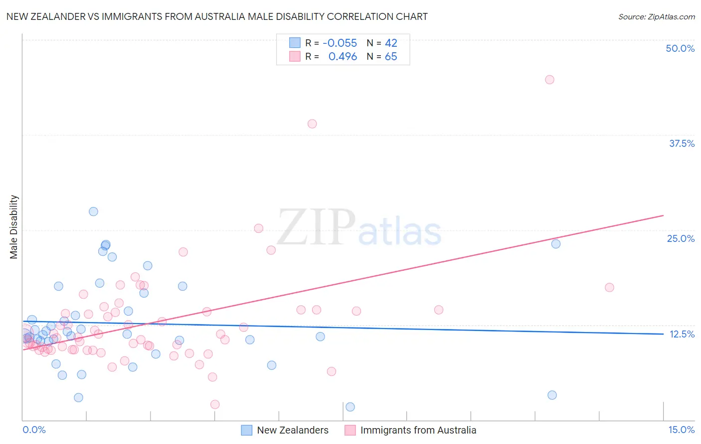 New Zealander vs Immigrants from Australia Male Disability