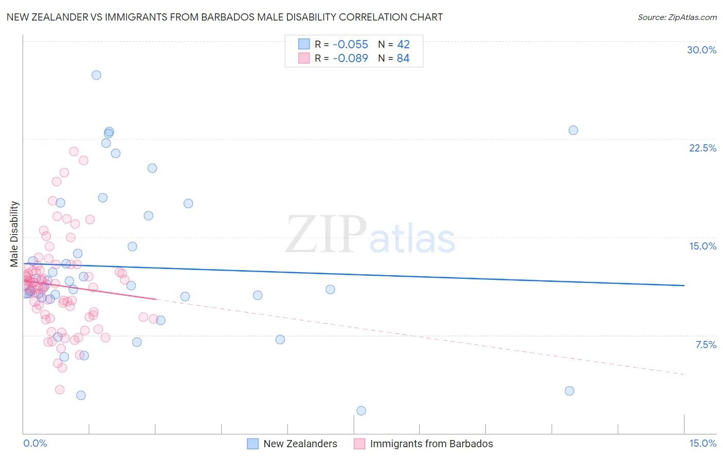 New Zealander vs Immigrants from Barbados Male Disability