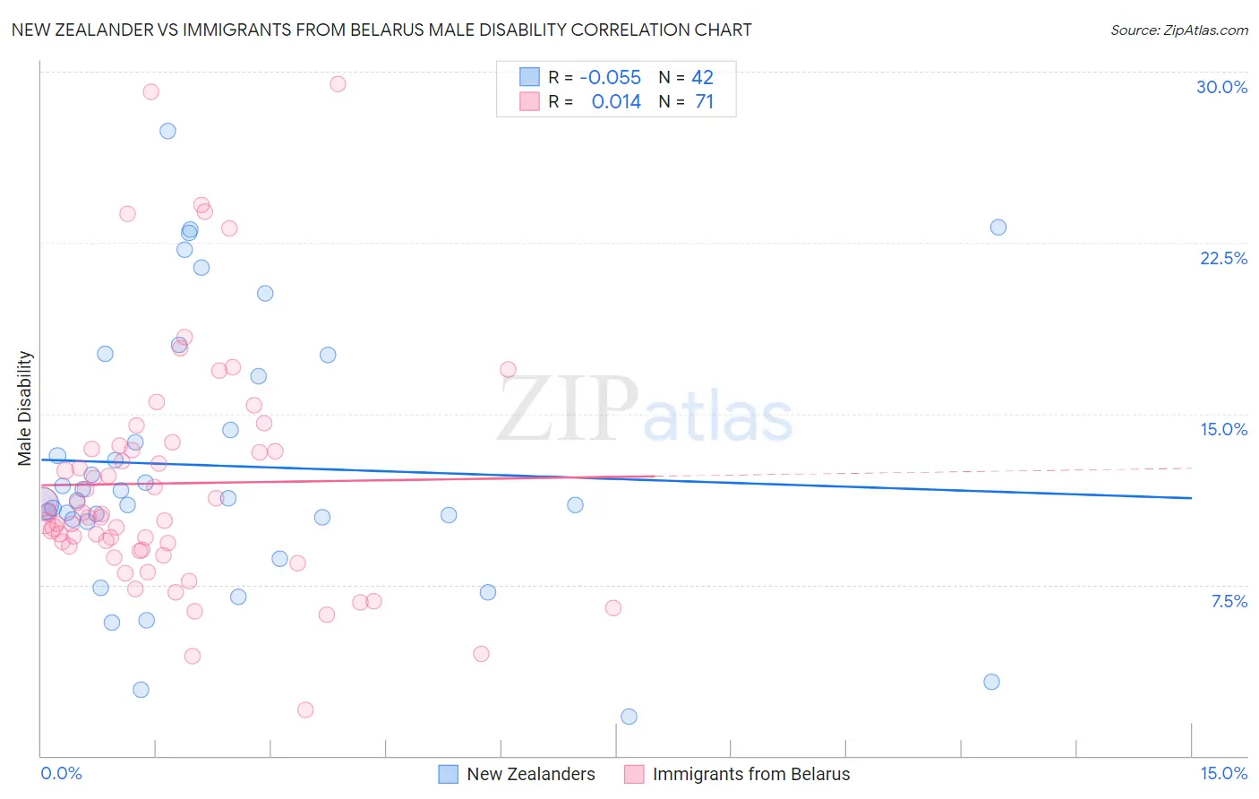 New Zealander vs Immigrants from Belarus Male Disability