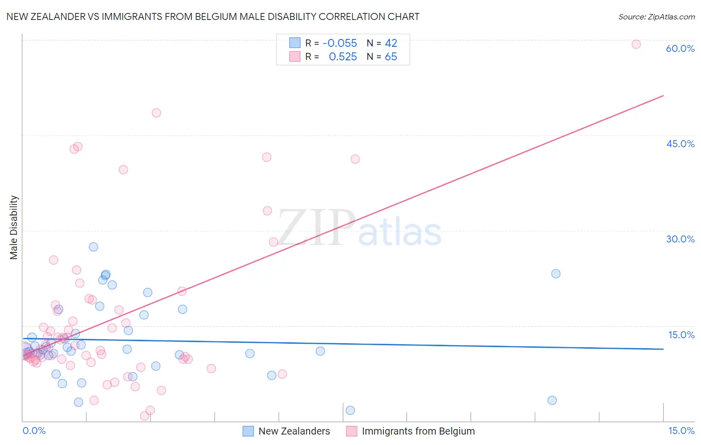 New Zealander vs Immigrants from Belgium Male Disability