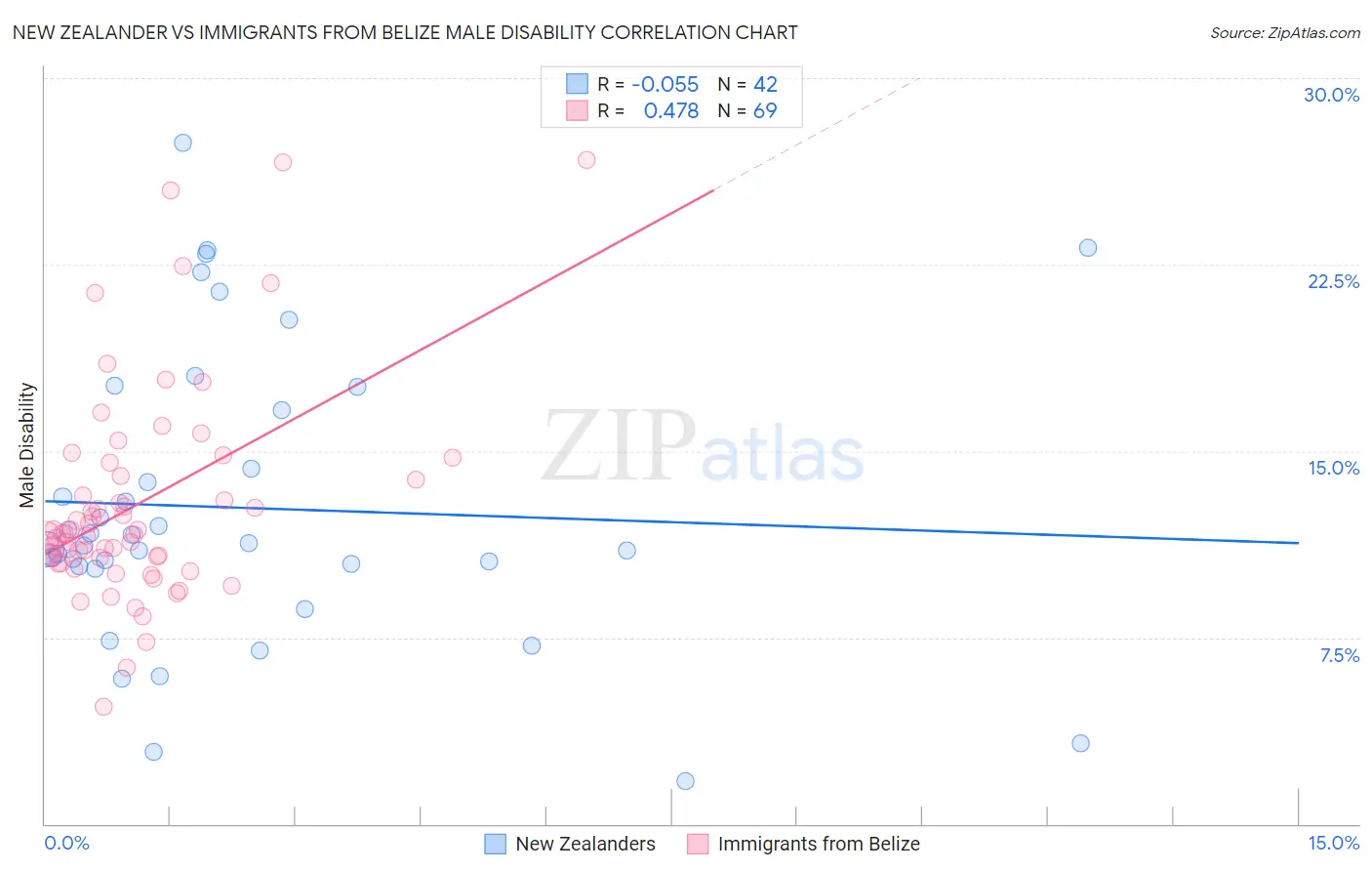 New Zealander vs Immigrants from Belize Male Disability
