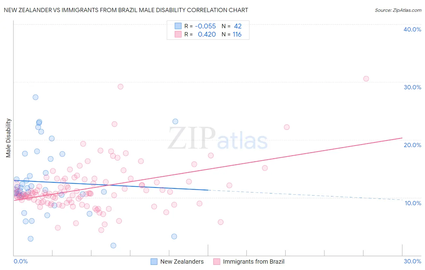 New Zealander vs Immigrants from Brazil Male Disability