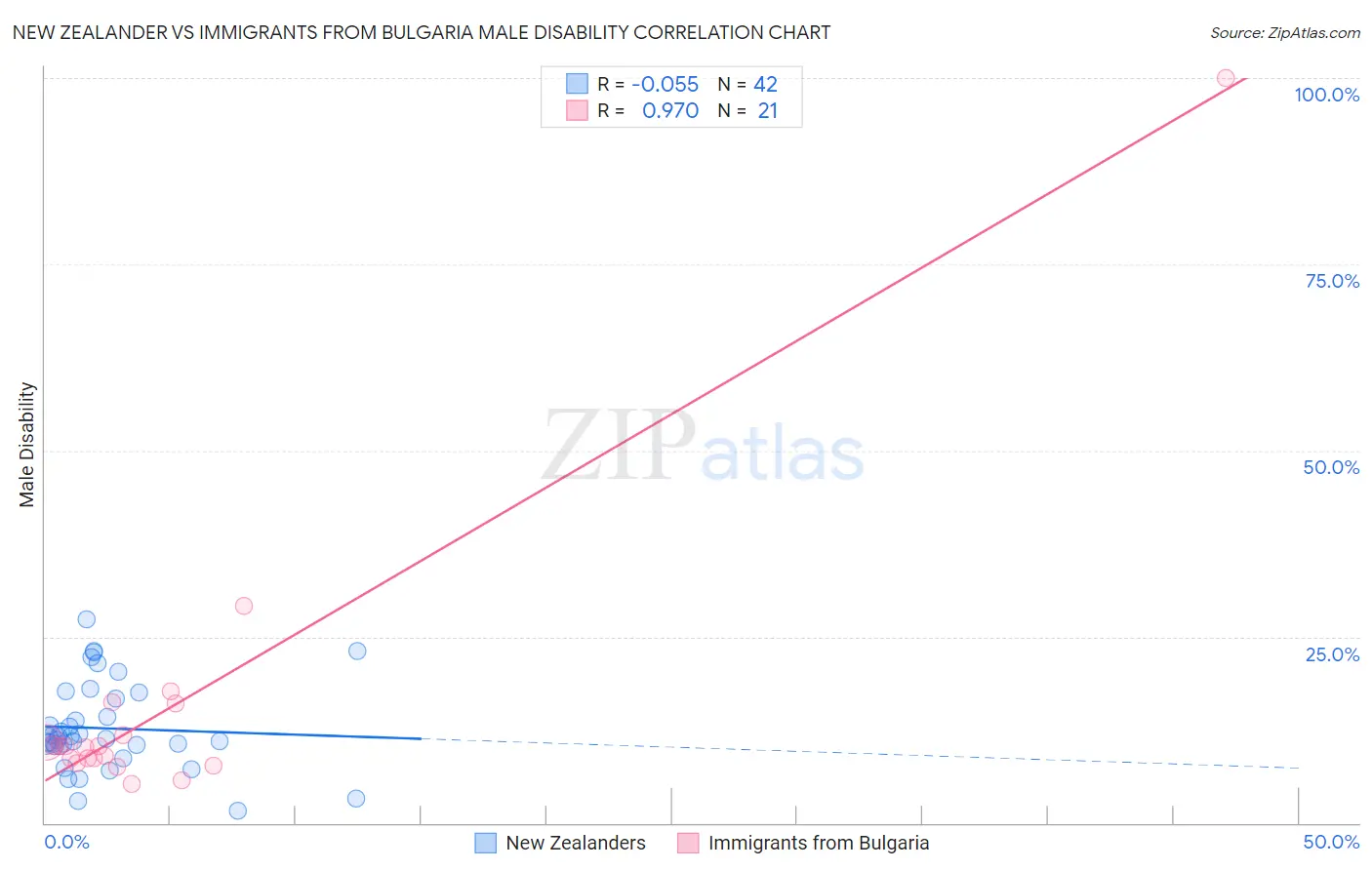 New Zealander vs Immigrants from Bulgaria Male Disability