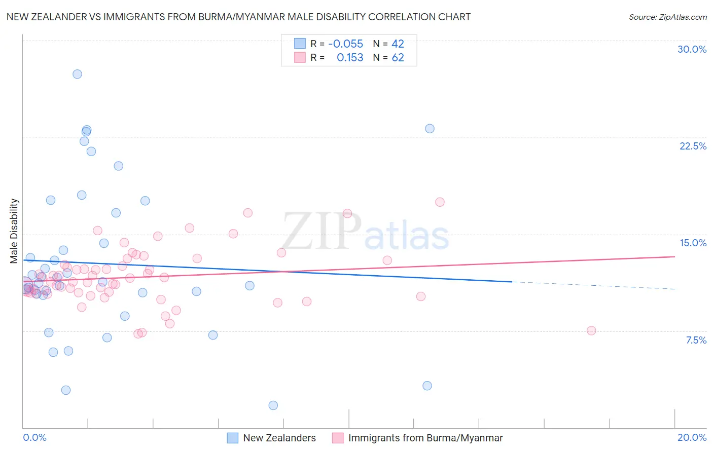 New Zealander vs Immigrants from Burma/Myanmar Male Disability