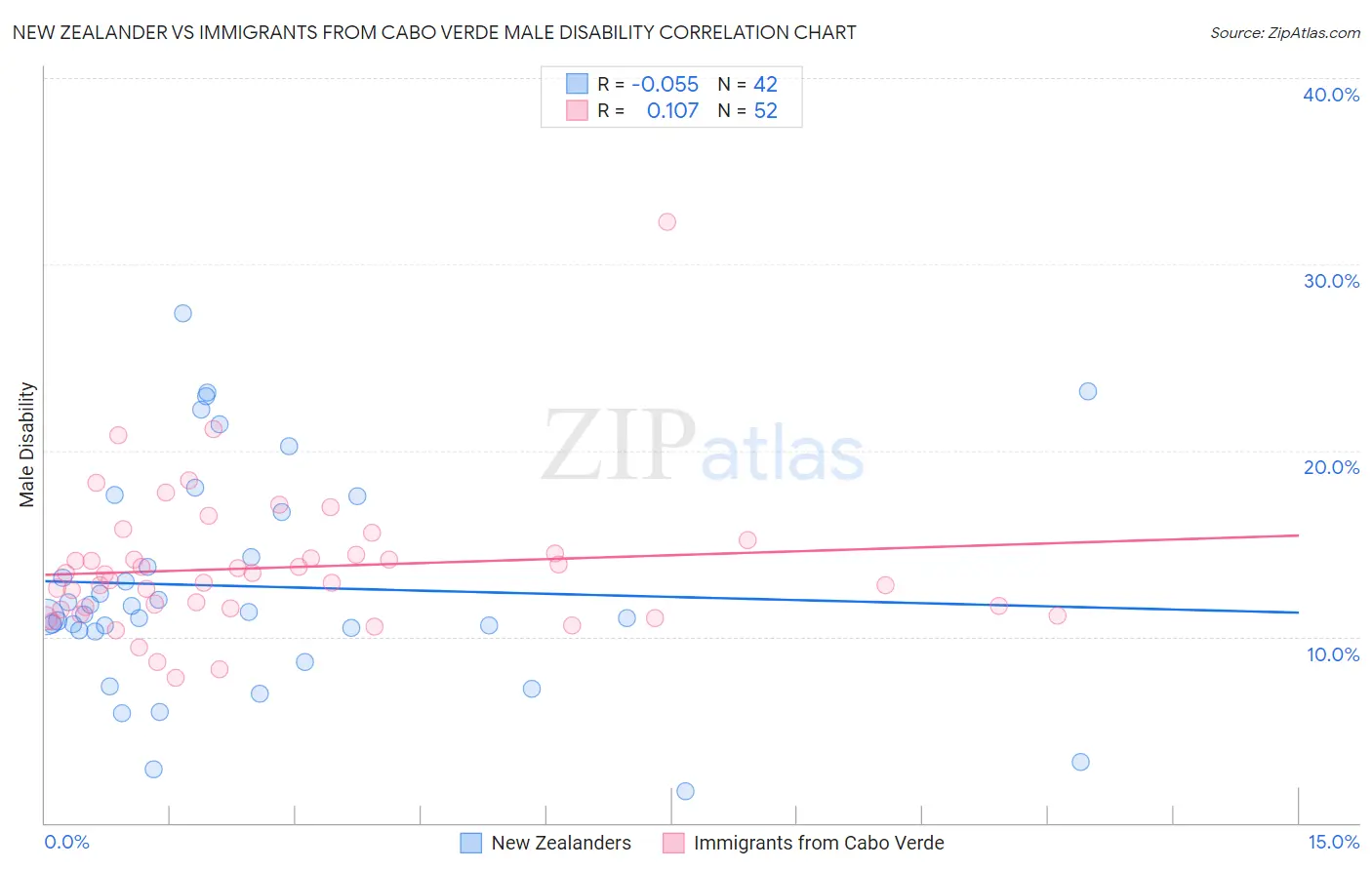 New Zealander vs Immigrants from Cabo Verde Male Disability