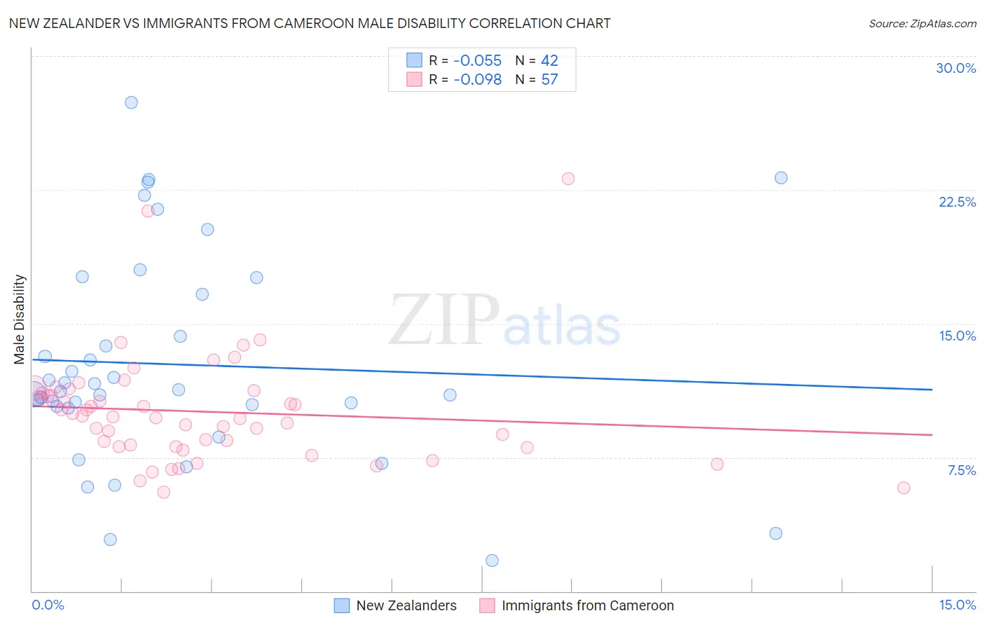 New Zealander vs Immigrants from Cameroon Male Disability