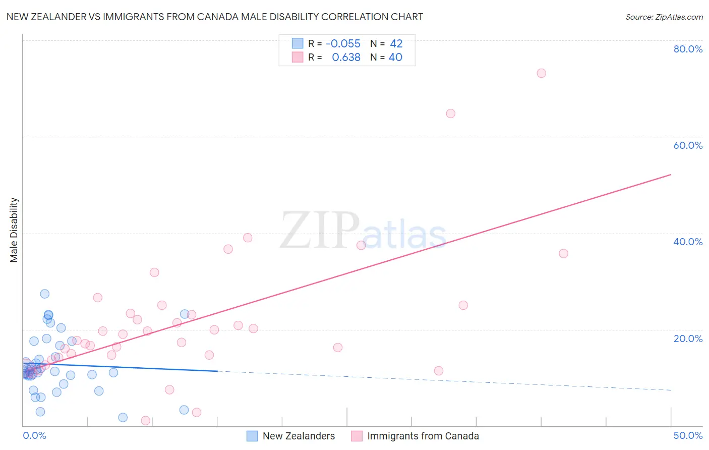 New Zealander vs Immigrants from Canada Male Disability
