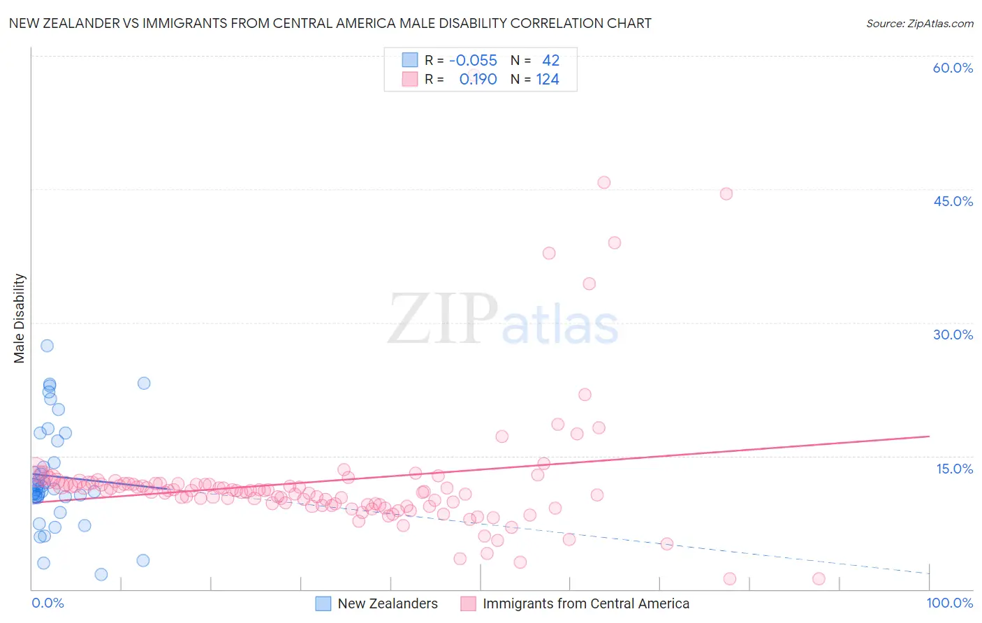 New Zealander vs Immigrants from Central America Male Disability