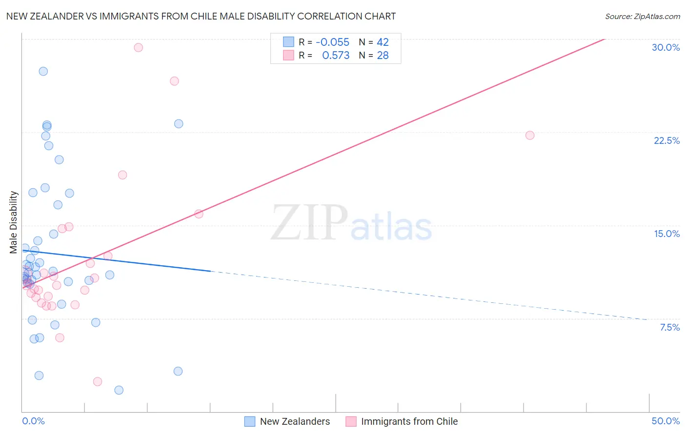 New Zealander vs Immigrants from Chile Male Disability