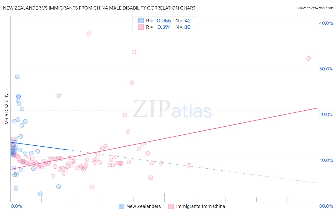 New Zealander vs Immigrants from China Male Disability