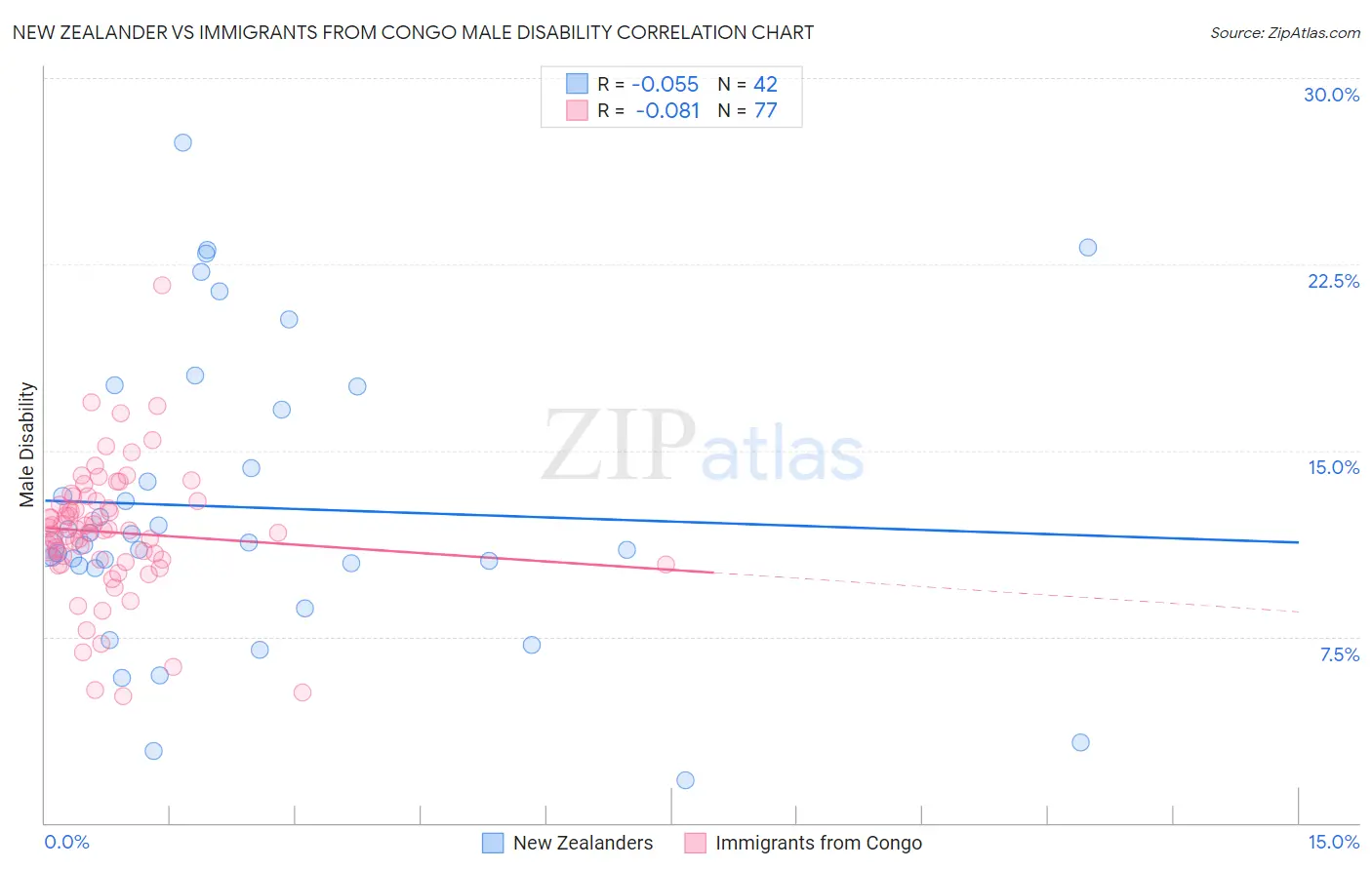 New Zealander vs Immigrants from Congo Male Disability