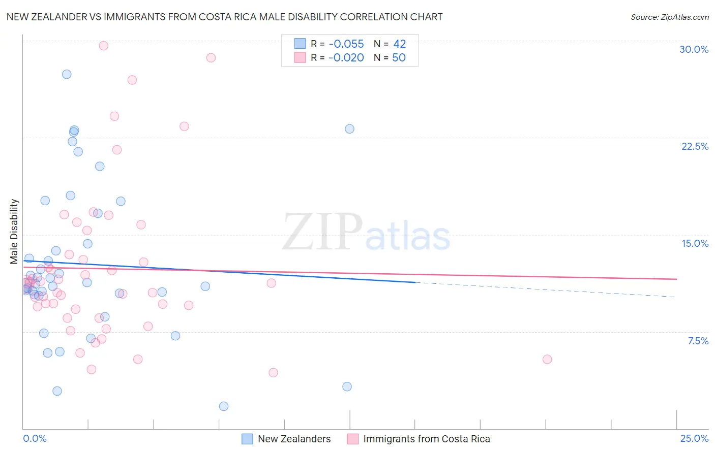 New Zealander vs Immigrants from Costa Rica Male Disability