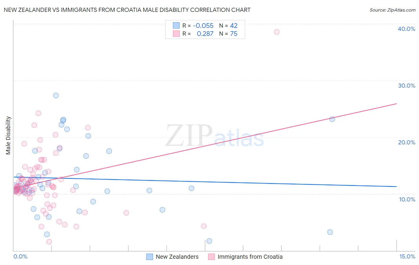 New Zealander vs Immigrants from Croatia Male Disability