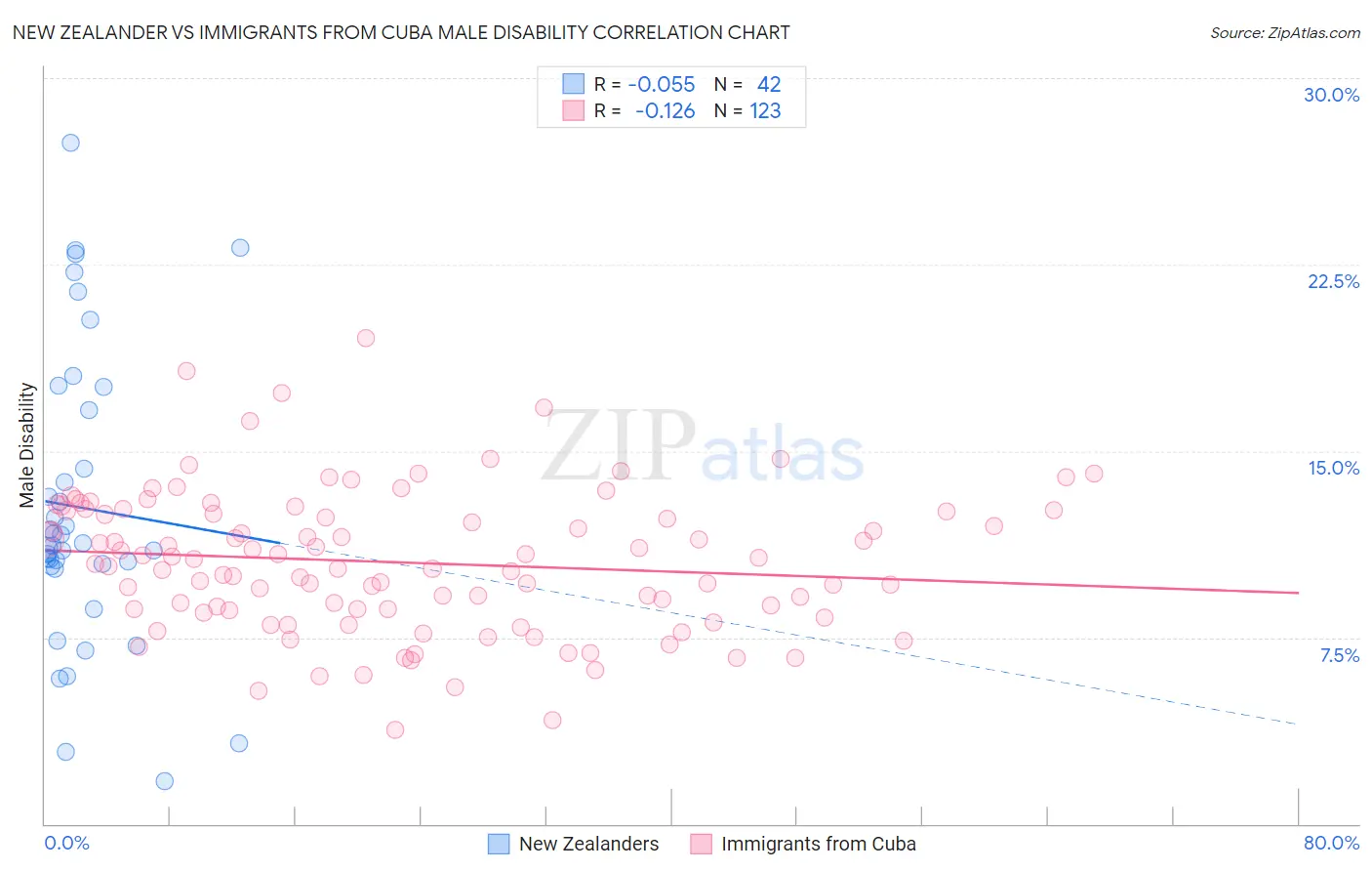 New Zealander vs Immigrants from Cuba Male Disability