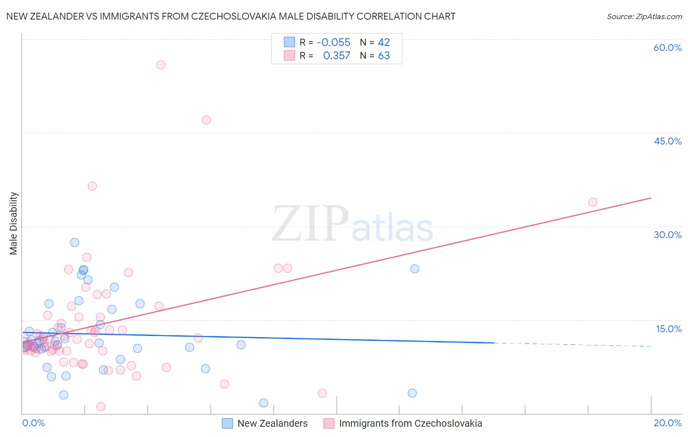 New Zealander vs Immigrants from Czechoslovakia Male Disability