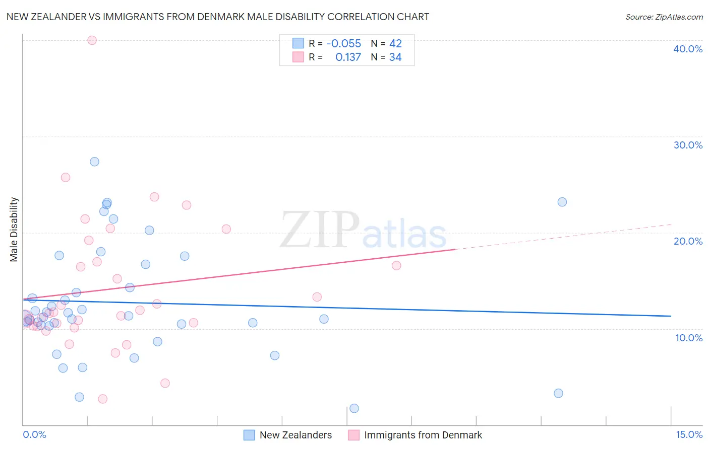 New Zealander vs Immigrants from Denmark Male Disability