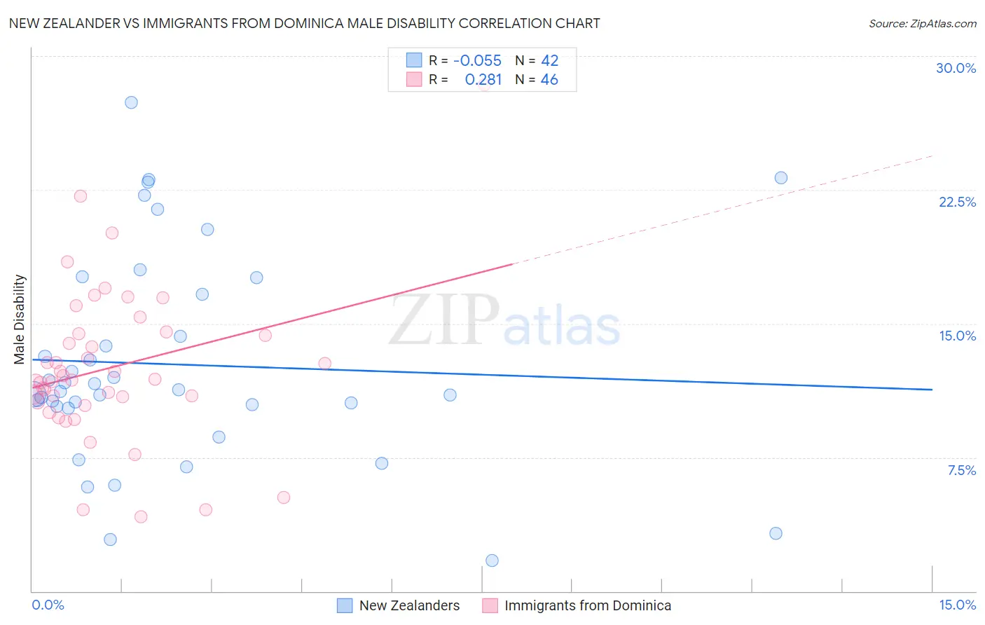 New Zealander vs Immigrants from Dominica Male Disability