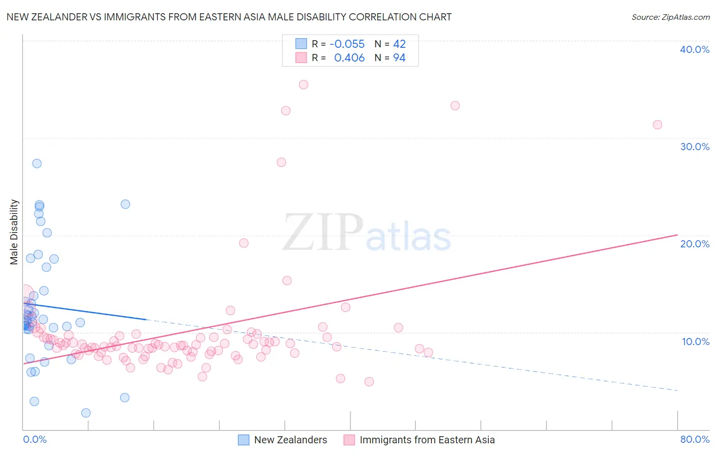 New Zealander vs Immigrants from Eastern Asia Male Disability
