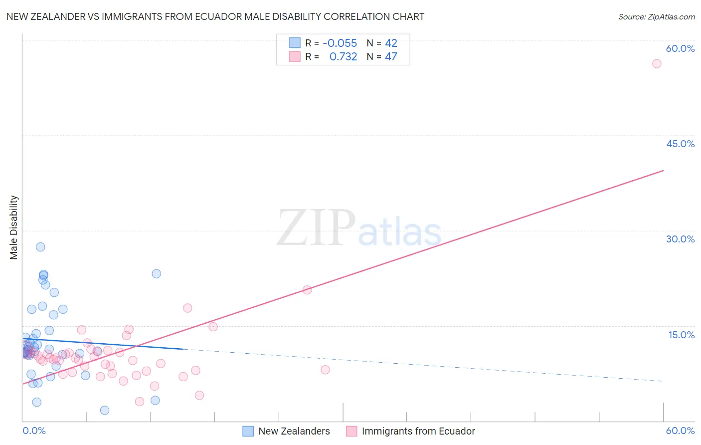 New Zealander vs Immigrants from Ecuador Male Disability