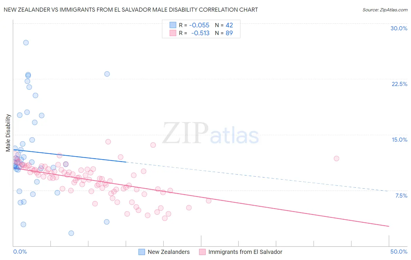 New Zealander vs Immigrants from El Salvador Male Disability