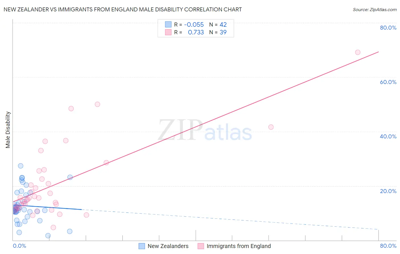 New Zealander vs Immigrants from England Male Disability