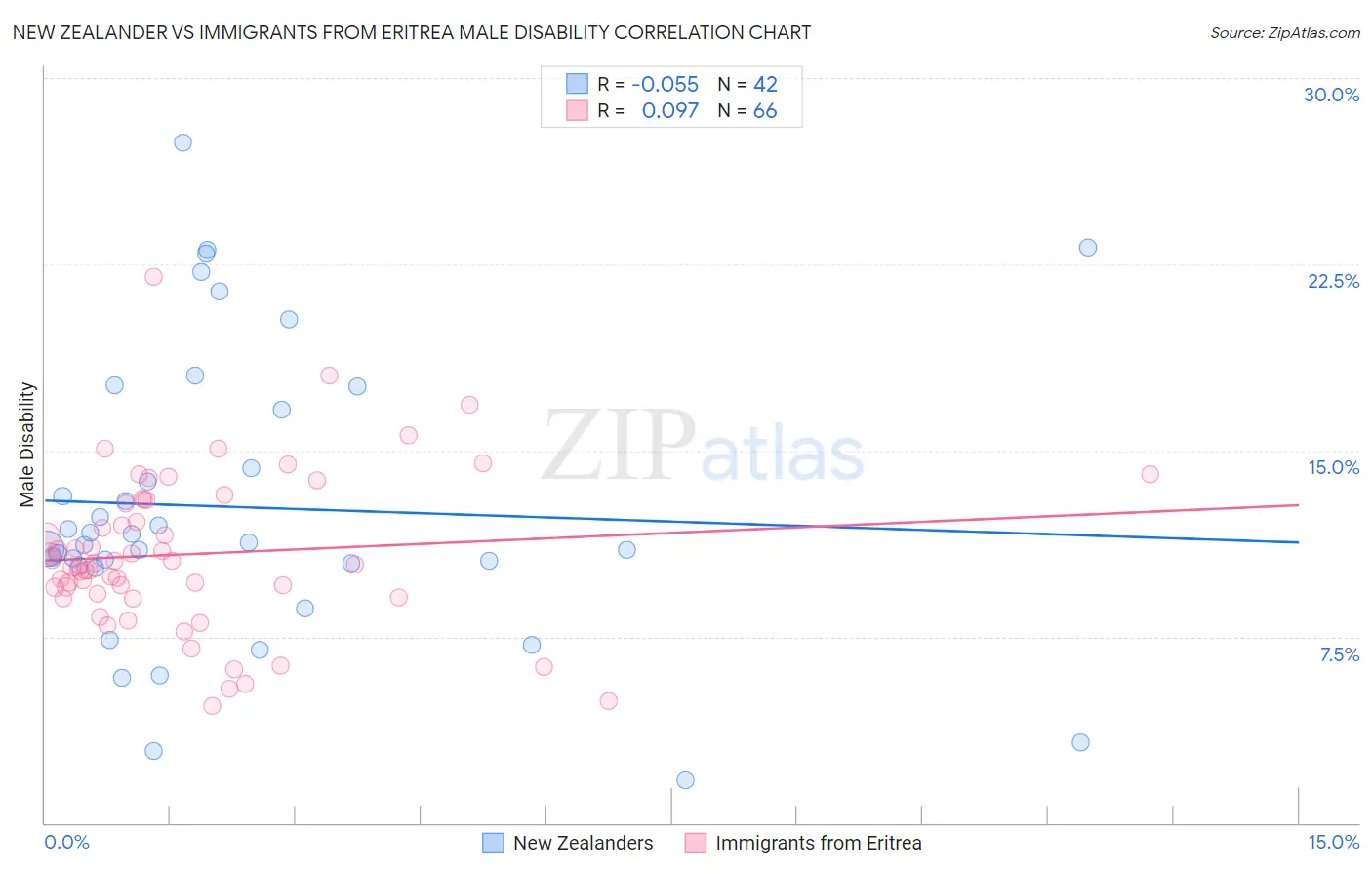 New Zealander vs Immigrants from Eritrea Male Disability