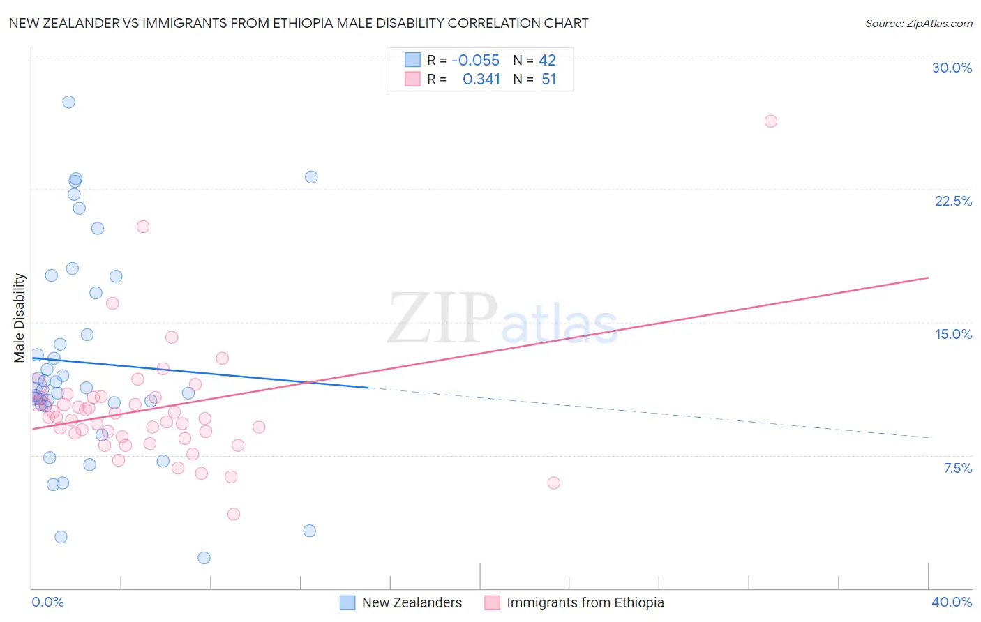 New Zealander vs Immigrants from Ethiopia Male Disability