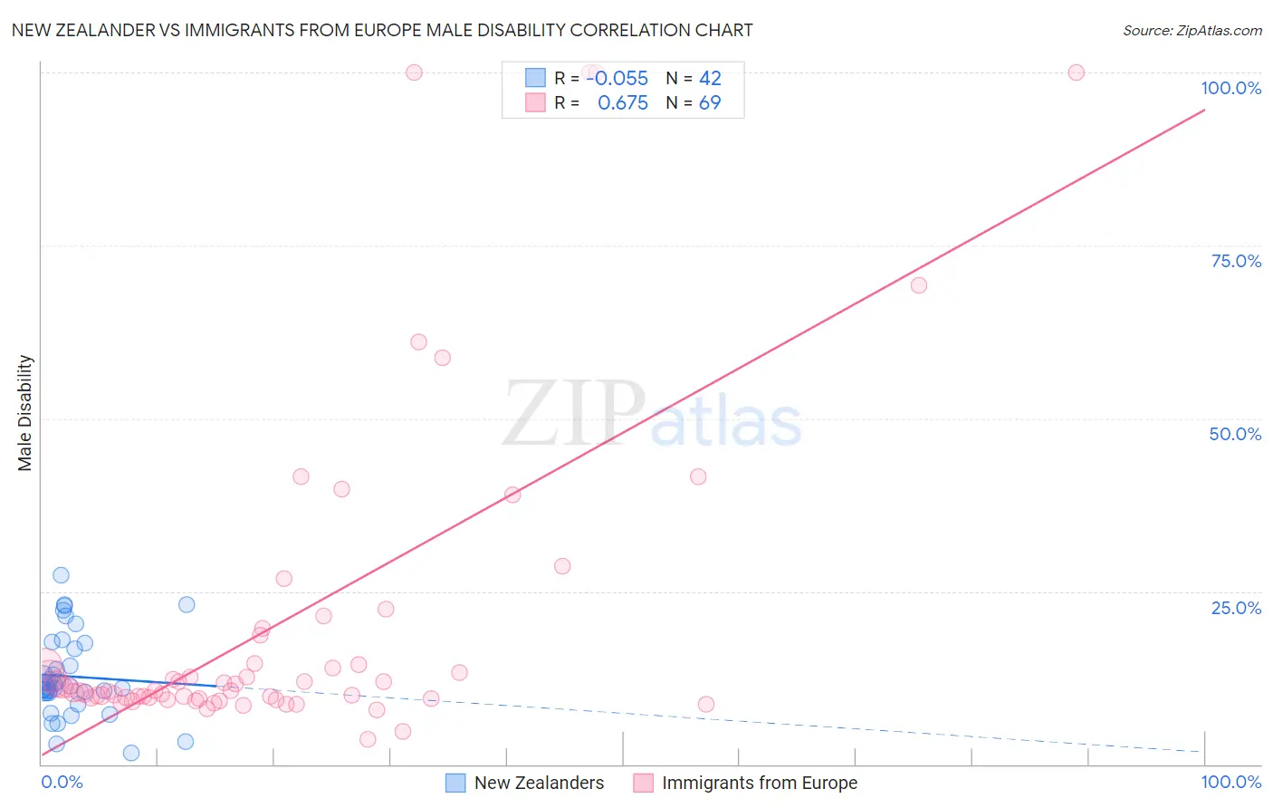 New Zealander vs Immigrants from Europe Male Disability