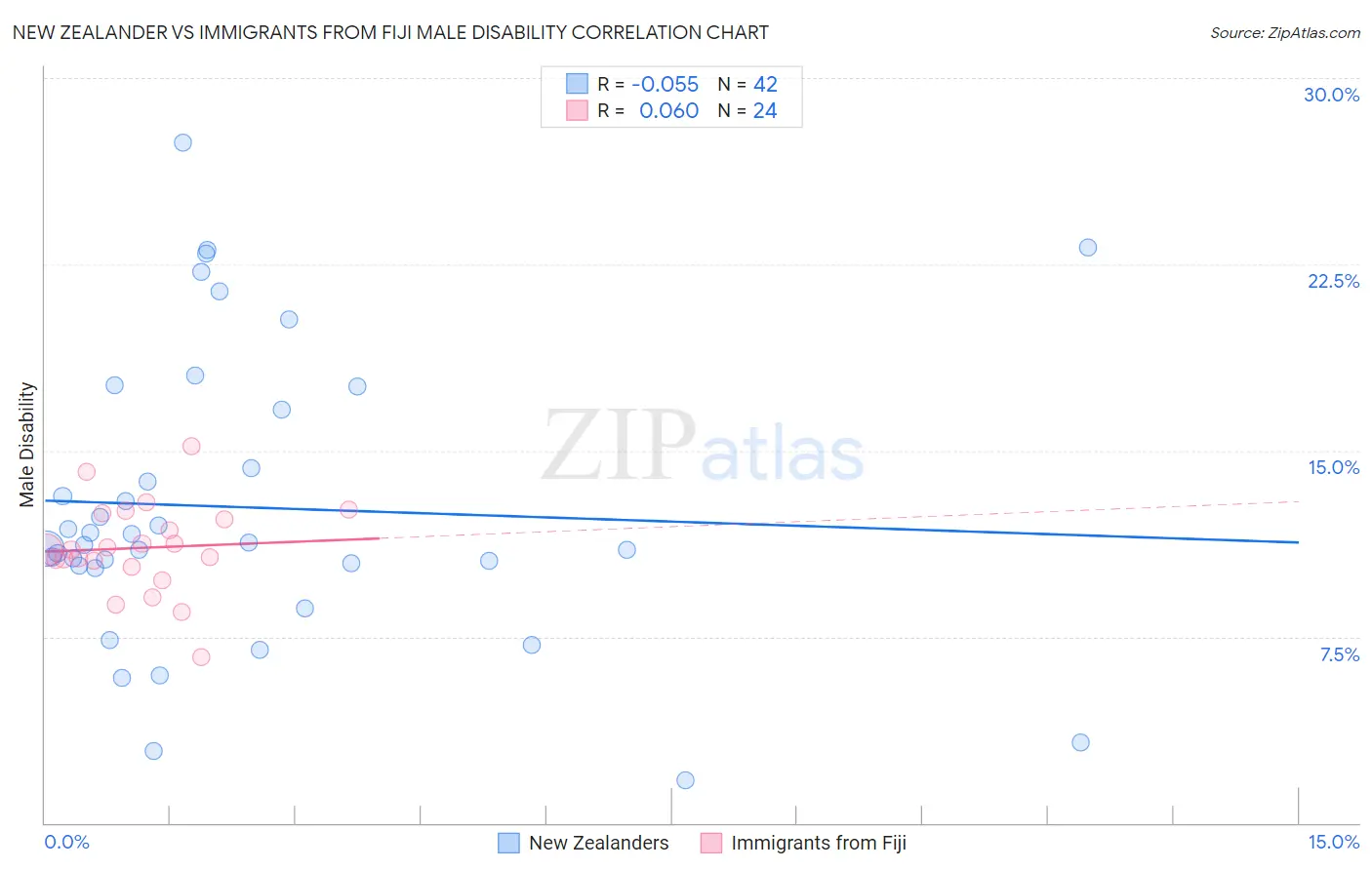 New Zealander vs Immigrants from Fiji Male Disability