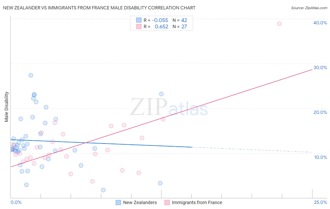 New Zealander vs Immigrants from France Male Disability