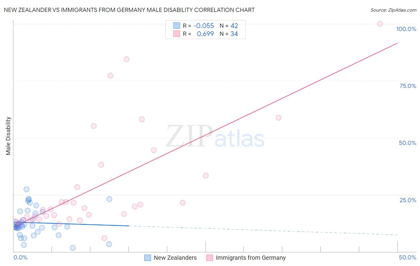 New Zealander vs Immigrants from Germany Male Disability