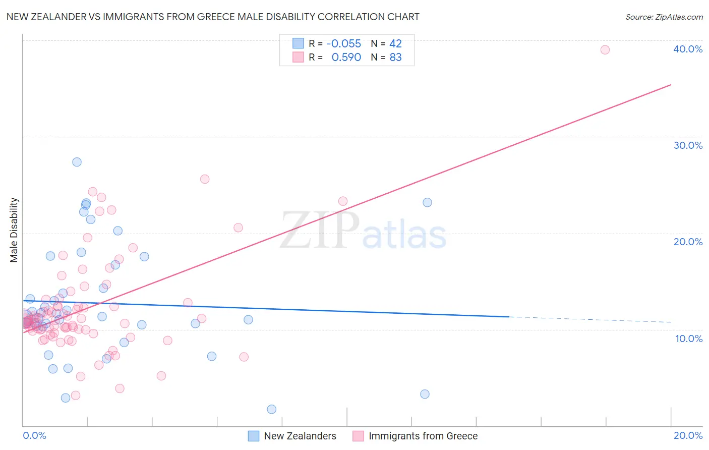 New Zealander vs Immigrants from Greece Male Disability