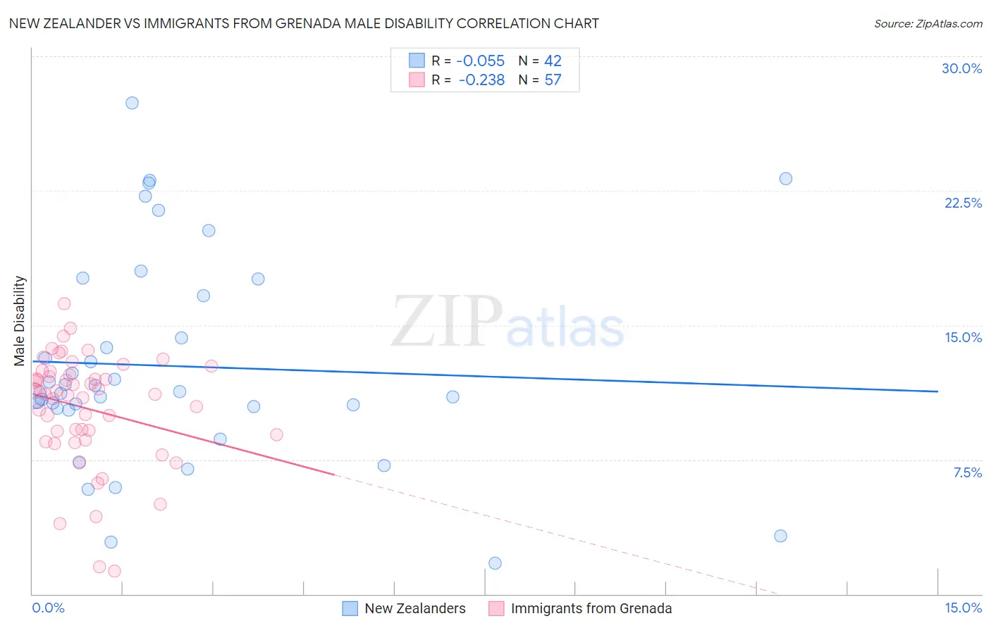 New Zealander vs Immigrants from Grenada Male Disability