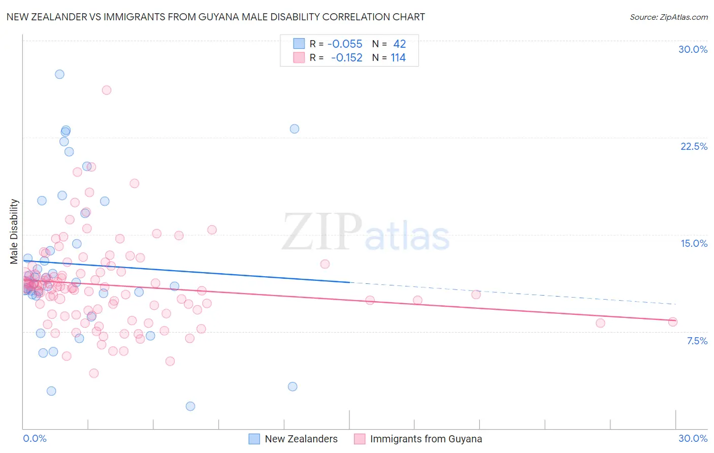 New Zealander vs Immigrants from Guyana Male Disability