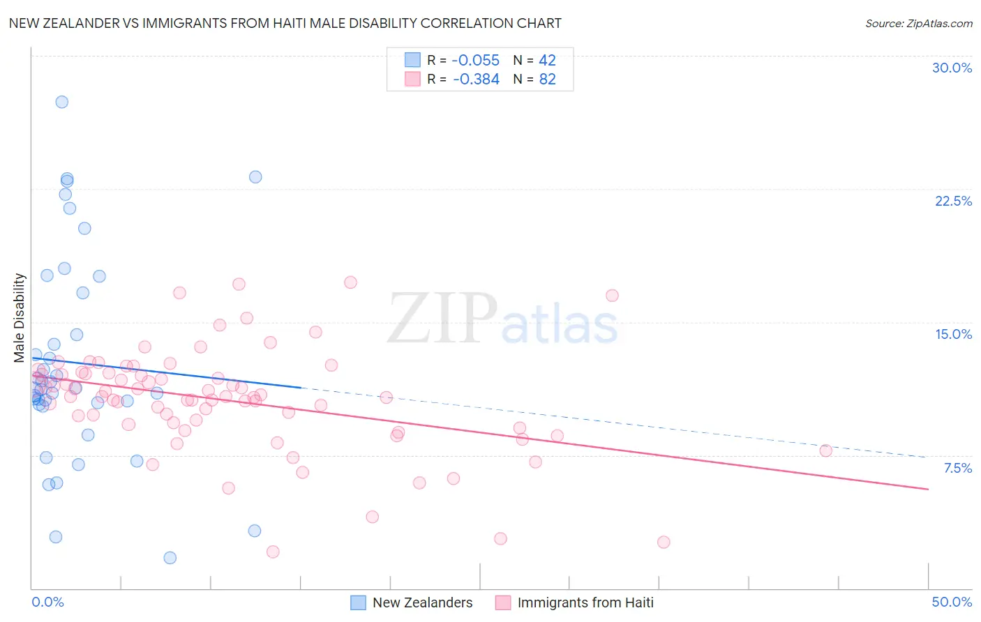 New Zealander vs Immigrants from Haiti Male Disability
