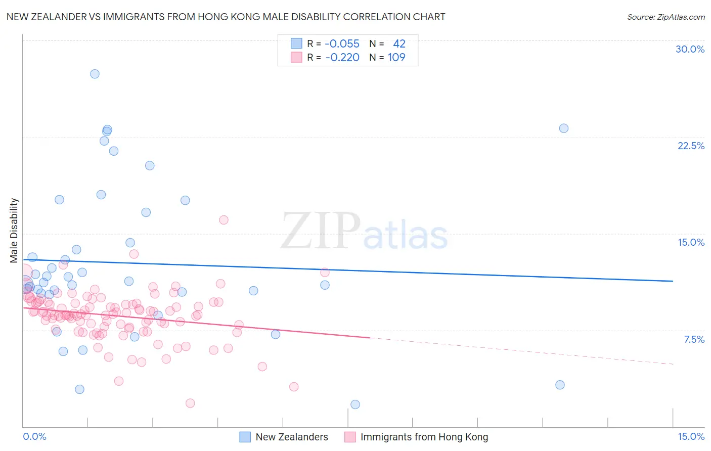 New Zealander vs Immigrants from Hong Kong Male Disability