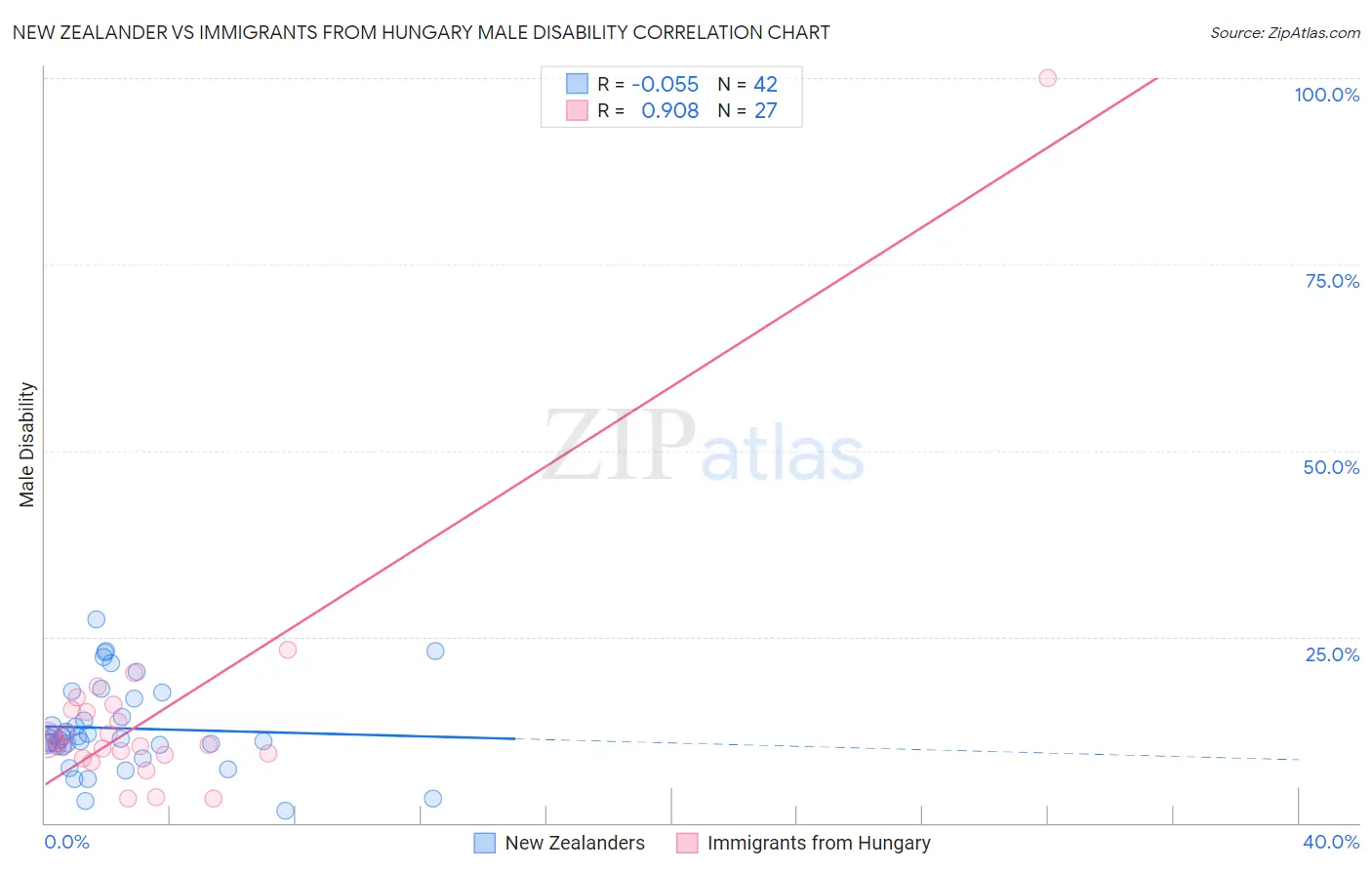 New Zealander vs Immigrants from Hungary Male Disability