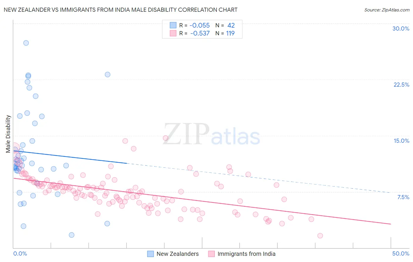 New Zealander vs Immigrants from India Male Disability