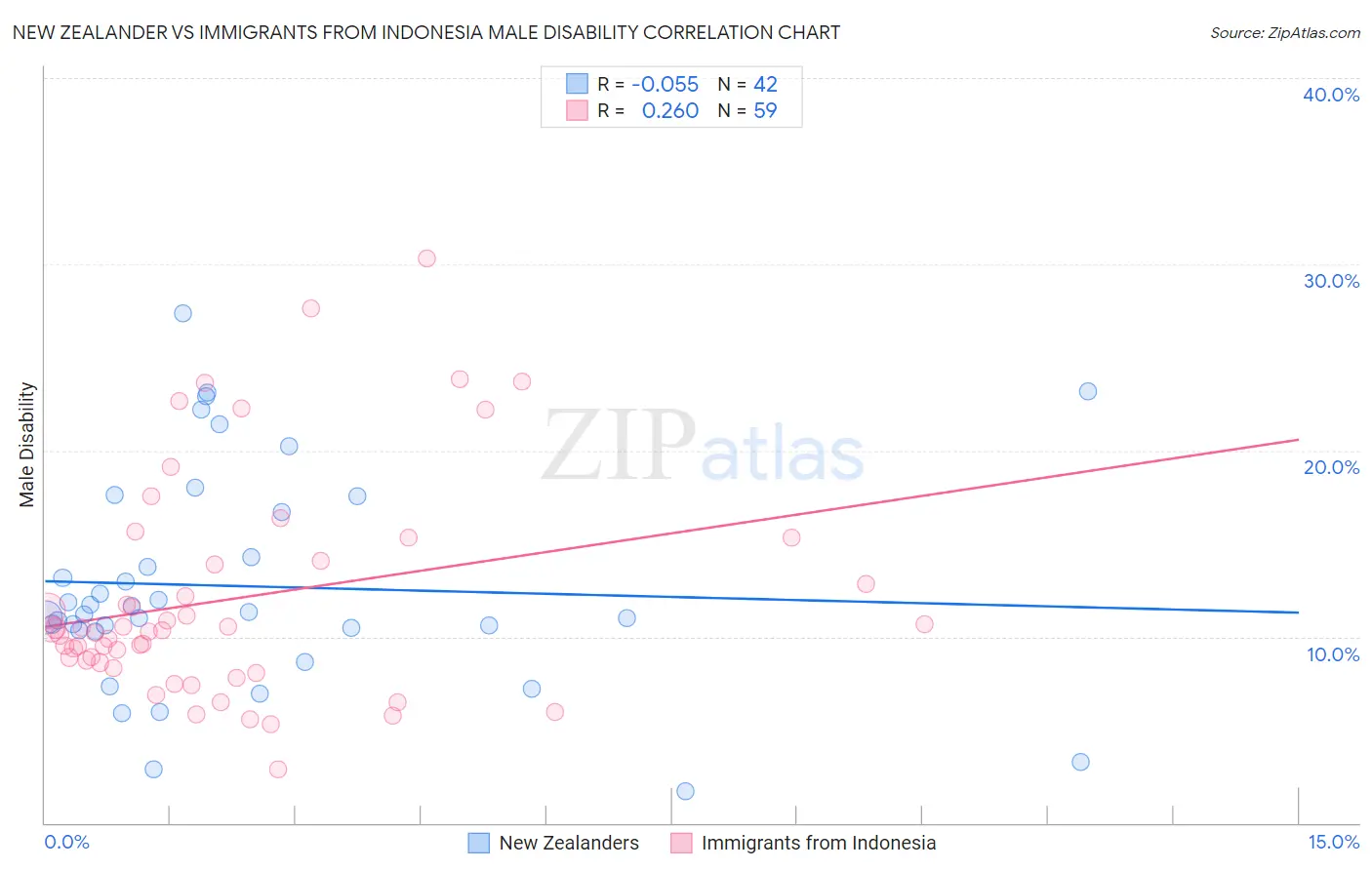 New Zealander vs Immigrants from Indonesia Male Disability