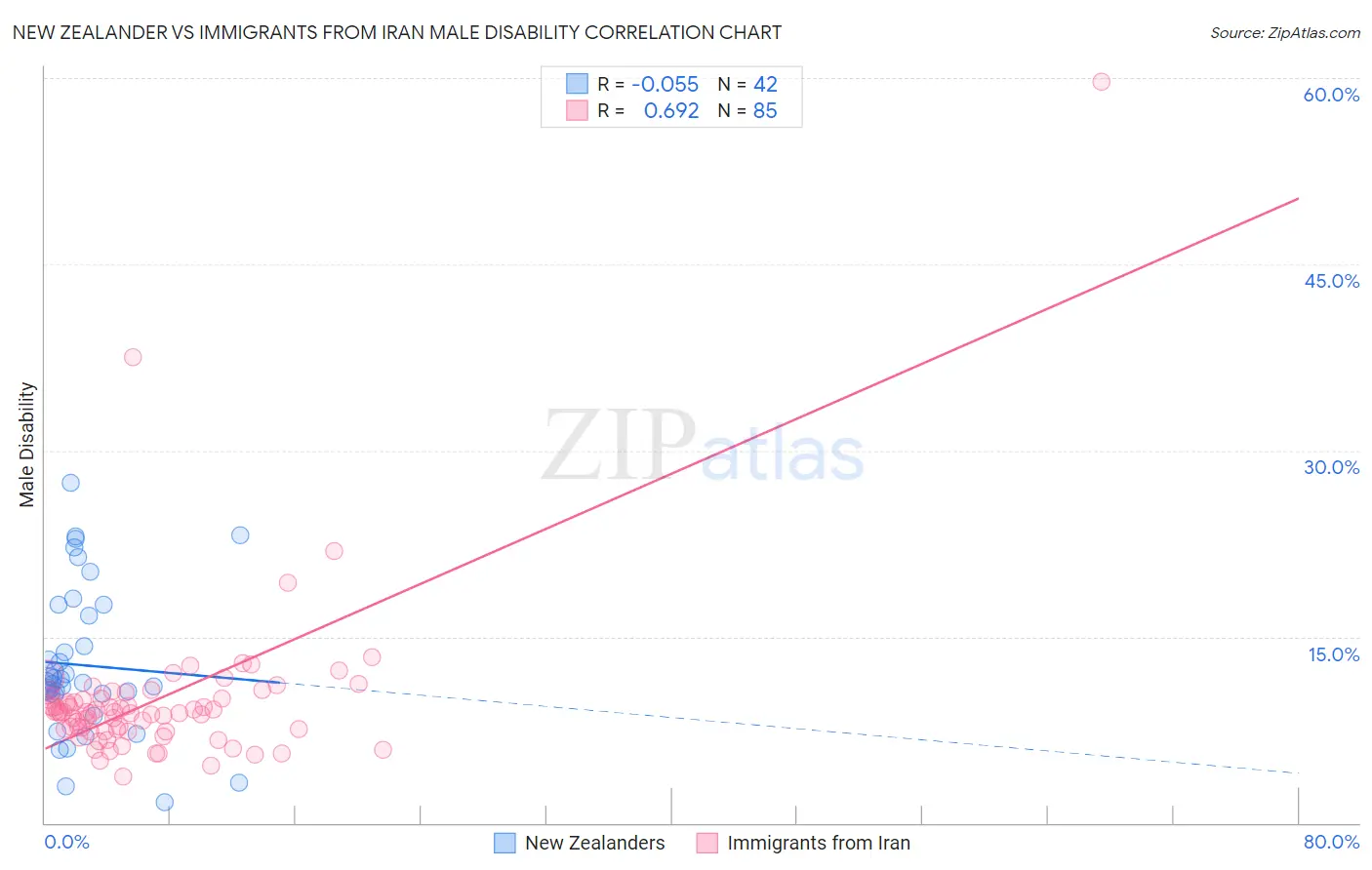 New Zealander vs Immigrants from Iran Male Disability