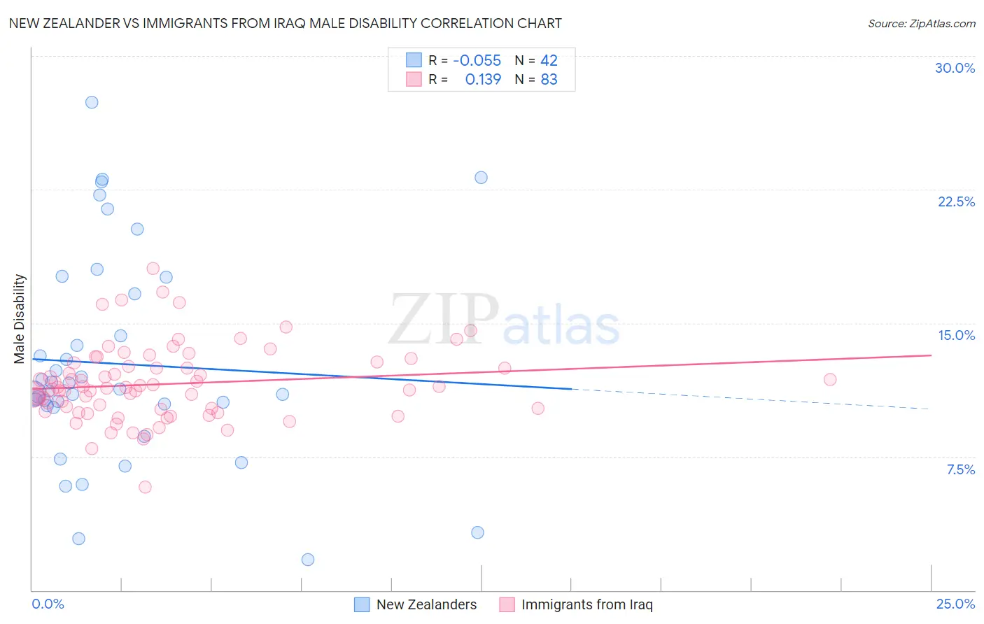 New Zealander vs Immigrants from Iraq Male Disability