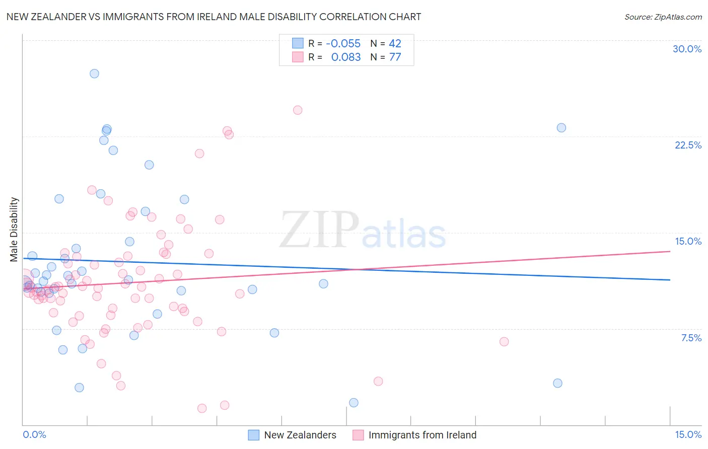 New Zealander vs Immigrants from Ireland Male Disability