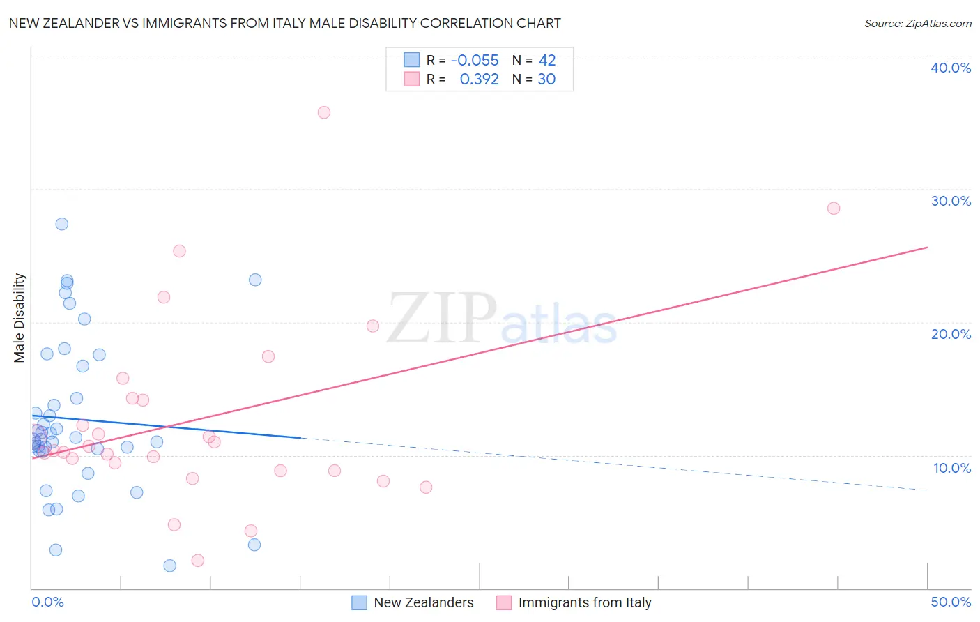 New Zealander vs Immigrants from Italy Male Disability