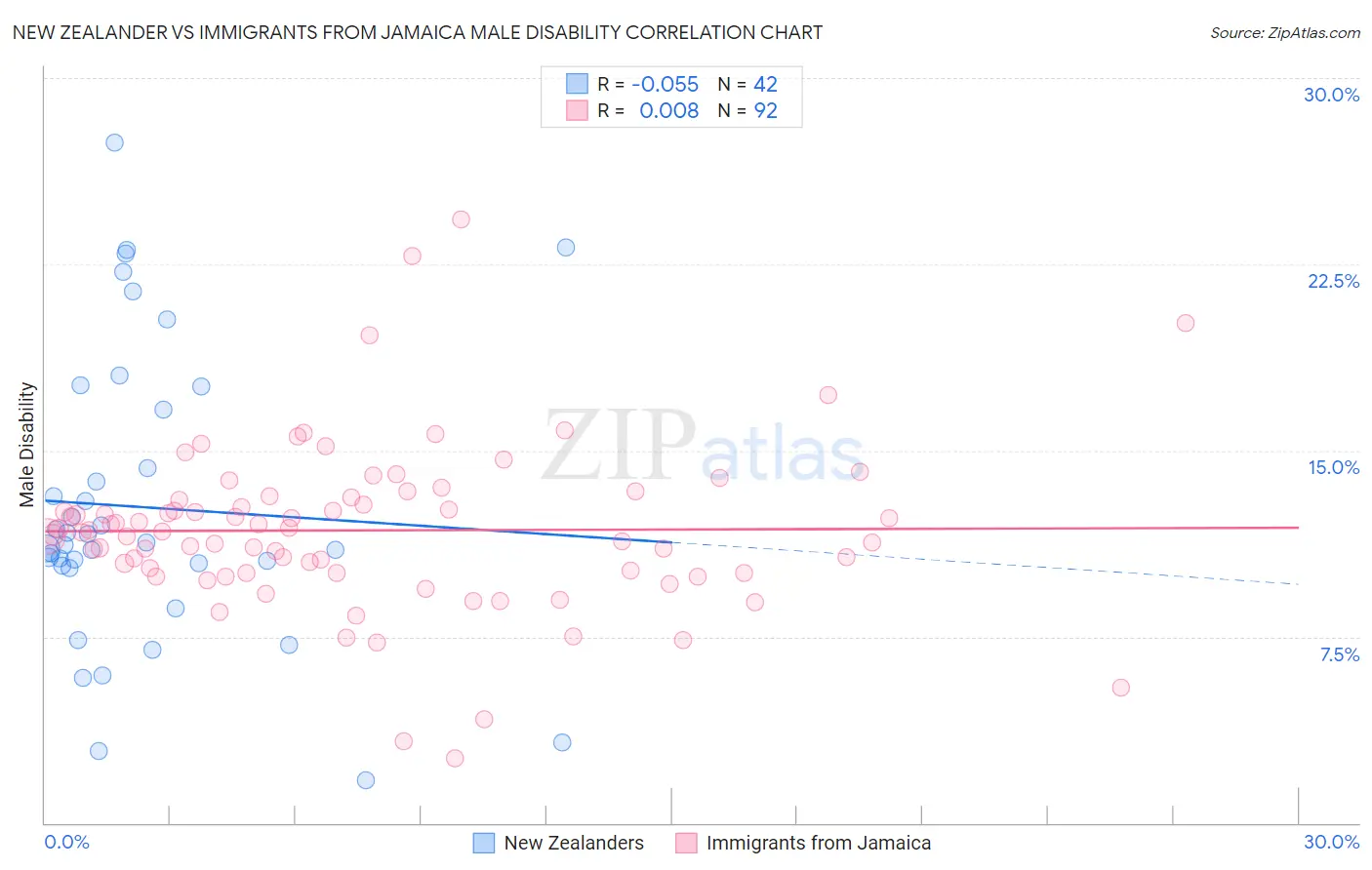 New Zealander vs Immigrants from Jamaica Male Disability