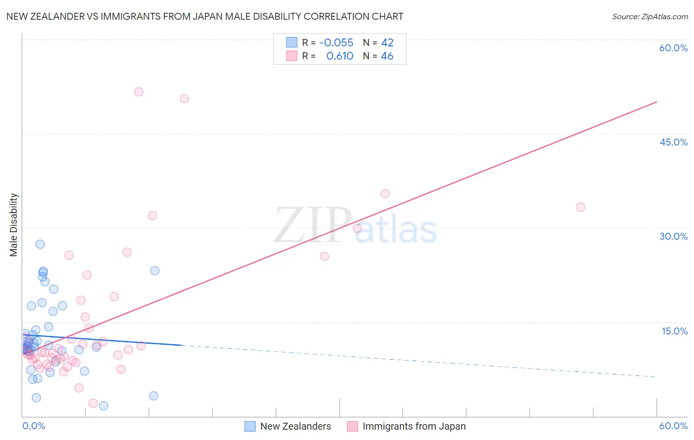 New Zealander vs Immigrants from Japan Male Disability