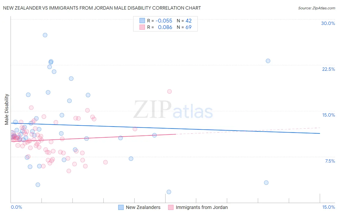 New Zealander vs Immigrants from Jordan Male Disability