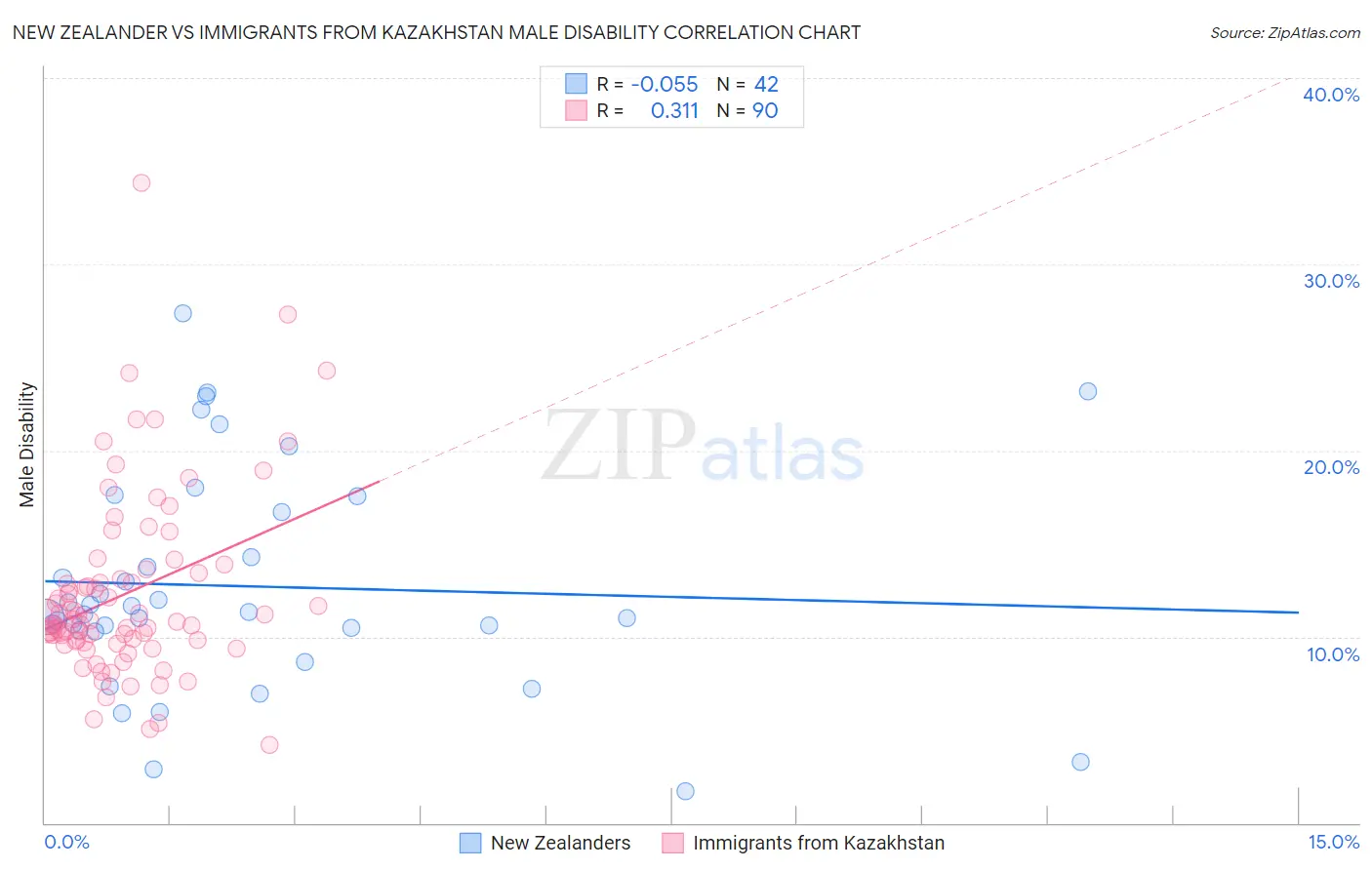 New Zealander vs Immigrants from Kazakhstan Male Disability