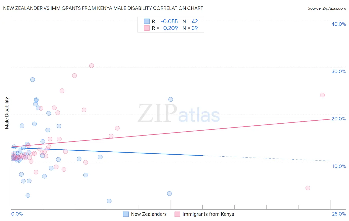 New Zealander vs Immigrants from Kenya Male Disability