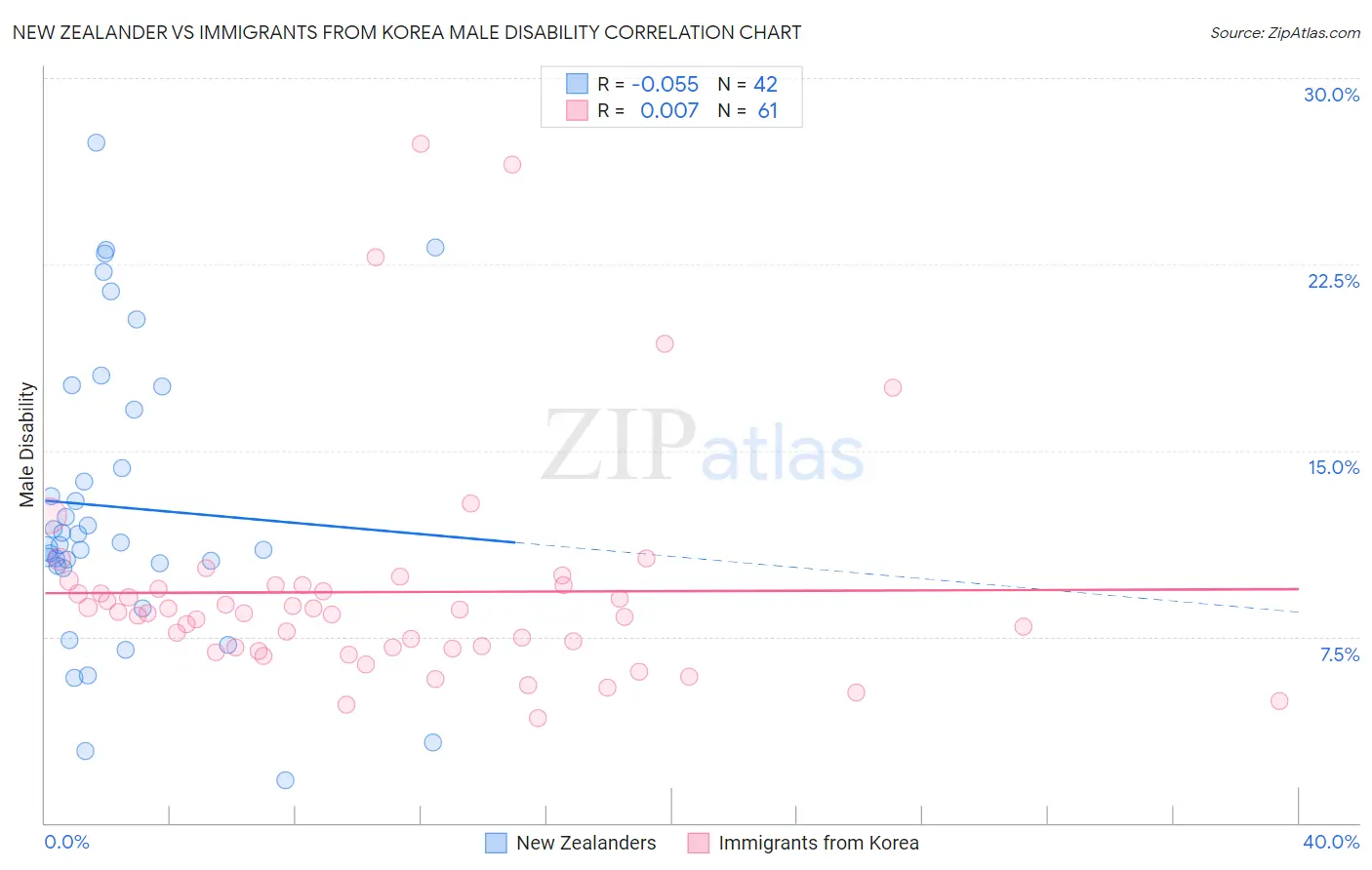 New Zealander vs Immigrants from Korea Male Disability