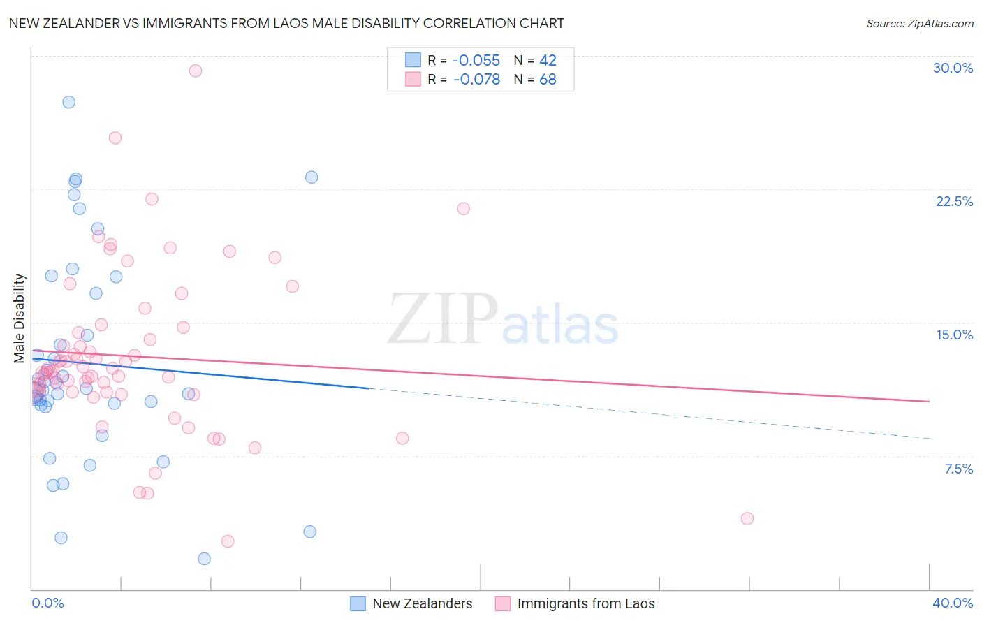 New Zealander vs Immigrants from Laos Male Disability